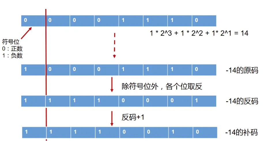 原码补码反码