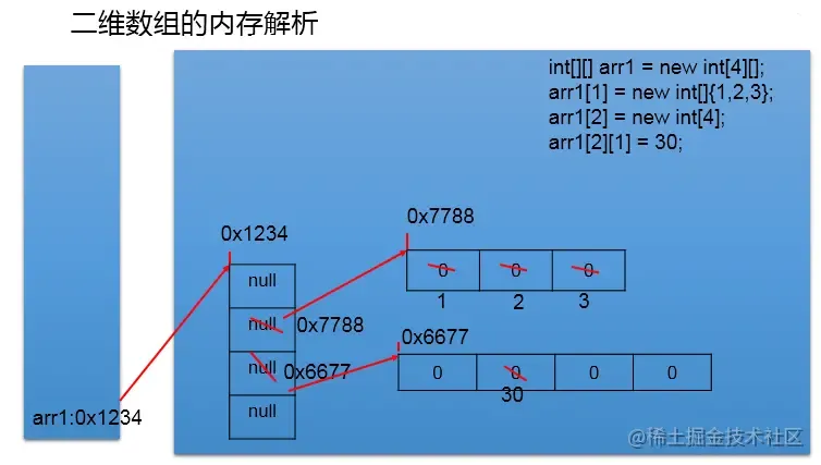 二维数组内存解析