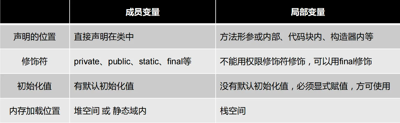 变量的区别