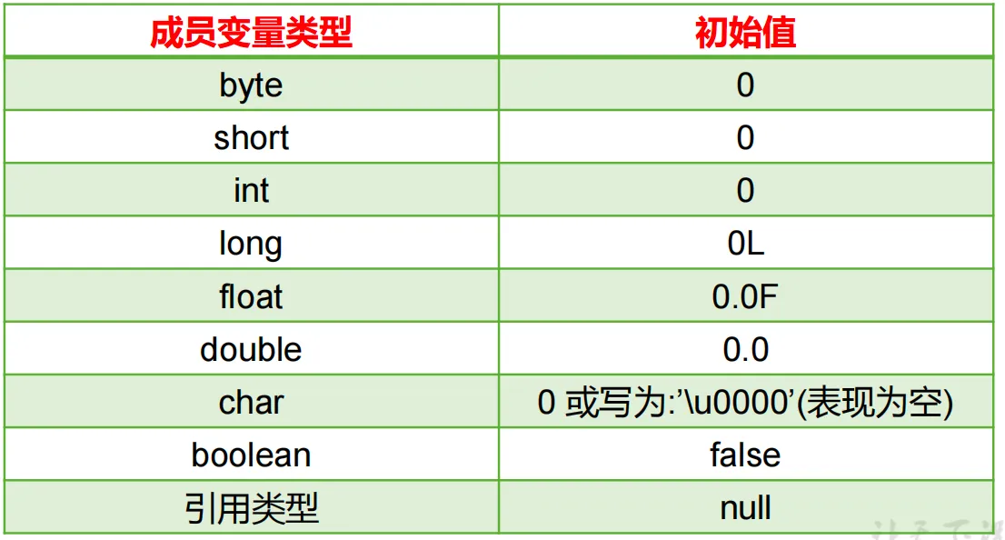 默认初始化值